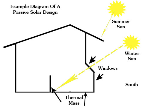 Passive Solar
